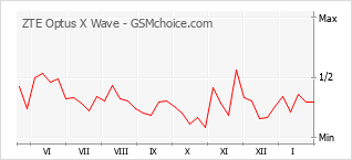 Popularity chart of ZTE Optus X Wave