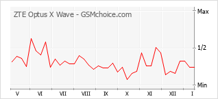 Gráfico de los cambios de popularidad ZTE Optus X Wave