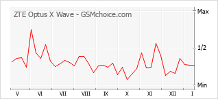 Populariteit van de telefoon: diagram ZTE Optus X Wave