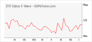 Traçar mudanças de populariedade do telemóvel ZTE Optus X Wave