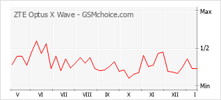 Диаграмма изменений популярности телефона ZTE Optus X Wave