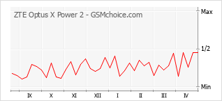 Popularity chart of ZTE Optus X Power 2