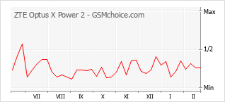 Populariteit van de telefoon: diagram ZTE Optus X Power 2