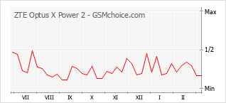 Traçar mudanças de populariedade do telemóvel ZTE Optus X Power 2