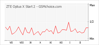 Diagramm der Poplularitätveränderungen von ZTE Optus X Start 2