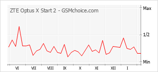 Popularity chart of ZTE Optus X Start 2