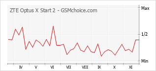 Gráfico de los cambios de popularidad ZTE Optus X Start 2