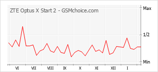 Le graphique de popularité de ZTE Optus X Start 2