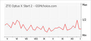 Grafico di modifiche della popolarità del telefono cellulare ZTE Optus X Start 2