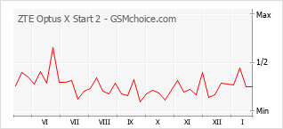 Traçar mudanças de populariedade do telemóvel ZTE Optus X Start 2