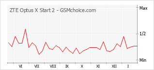 Диаграмма изменений популярности телефона ZTE Optus X Start 2