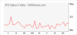Grafico di modifiche della popolarità del telefono cellulare ZTE Optus X Vista