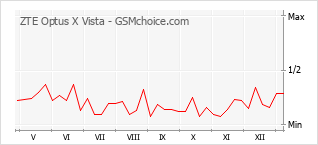 Populariteit van de telefoon: diagram ZTE Optus X Vista