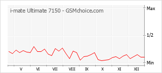 Gráfico de los cambios de popularidad i-mate Ultimate 7150