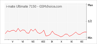 Le graphique de popularité de i-mate Ultimate 7150