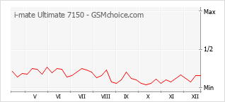 Traçar mudanças de populariedade do telemóvel i-mate Ultimate 7150