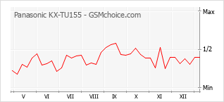 Gráfico de los cambios de popularidad Panasonic KX-TU155