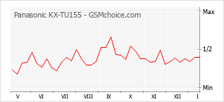 Populariteit van de telefoon: diagram Panasonic KX-TU155