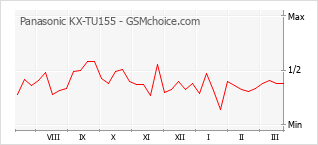 Traçar mudanças de populariedade do telemóvel Panasonic KX-TU155