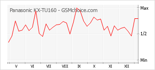 Diagramm der Poplularitätveränderungen von Panasonic KX-TU160
