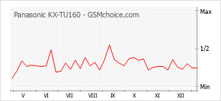 Populariteit van de telefoon: diagram Panasonic KX-TU160