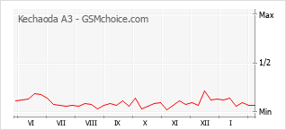 Gráfico de los cambios de popularidad Kechaoda A3
