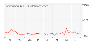 Populariteit van de telefoon: diagram Kechaoda A3