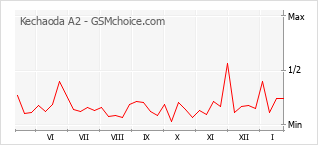 Diagramm der Poplularitätveränderungen von Kechaoda A2