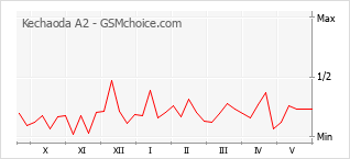 Popularity chart of Kechaoda A2