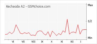 Gráfico de los cambios de popularidad Kechaoda A2