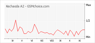 Traçar mudanças de populariedade do telemóvel Kechaoda A2