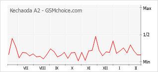 Диаграмма изменений популярности телефона Kechaoda A2