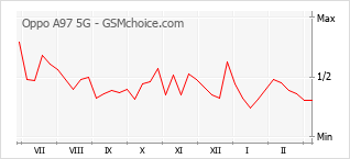 Le graphique de popularité de Oppo A97 5G
