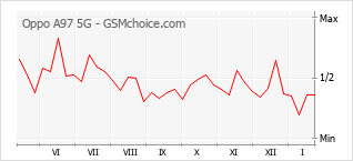 Grafico di modifiche della popolarità del telefono cellulare Oppo A97 5G