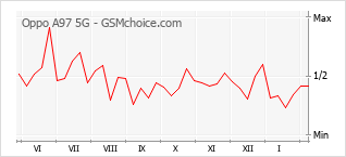 Populariteit van de telefoon: diagram Oppo A97 5G