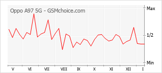 Диаграмма изменений популярности телефона Oppo A97 5G