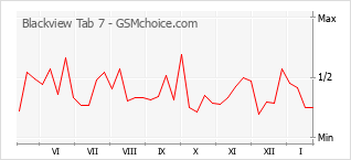 Popularity chart of Blackview Tab 7