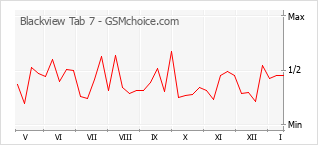 Gráfico de los cambios de popularidad Blackview Tab 7