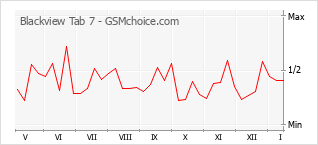 Le graphique de popularité de Blackview Tab 7
