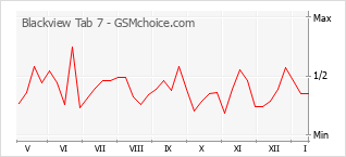 Grafico di modifiche della popolarità del telefono cellulare Blackview Tab 7