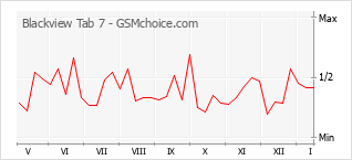 Диаграмма изменений популярности телефона Blackview Tab 7