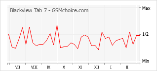 手机声望改变图表 Blackview Tab 7