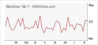 手機聲望改變圖表 Blackview Tab 7