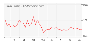 Diagramm der Poplularitätveränderungen von Lava Blaze