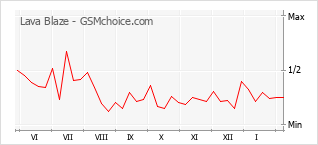 Le graphique de popularité de Lava Blaze