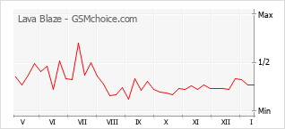 Grafico di modifiche della popolarità del telefono cellulare Lava Blaze