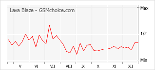 Populariteit van de telefoon: diagram Lava Blaze