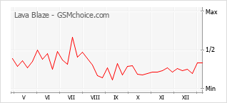 Traçar mudanças de populariedade do telemóvel Lava Blaze
