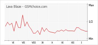 Диаграмма изменений популярности телефона Lava Blaze