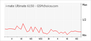 Populariteit van de telefoon: diagram i-mate Ultimate 6150